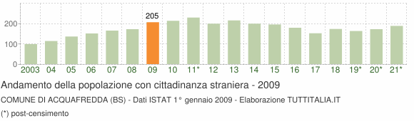 Grafico andamento popolazione stranieri Comune di Acquafredda (BS)