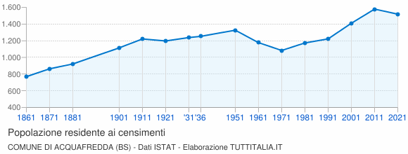 Grafico andamento storico popolazione Comune di Acquafredda (BS)