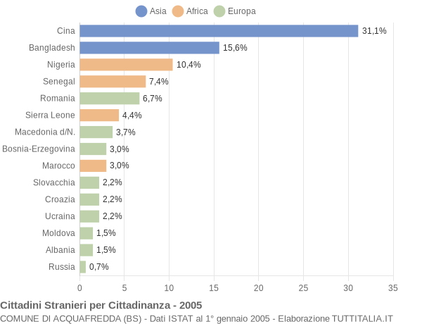 Grafico cittadinanza stranieri - Acquafredda 2005