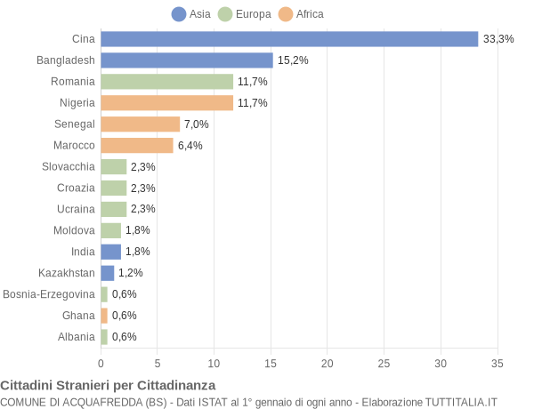 Grafico cittadinanza stranieri - Acquafredda 2008