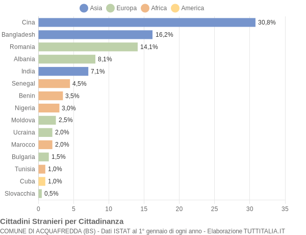 Grafico cittadinanza stranieri - Acquafredda 2012