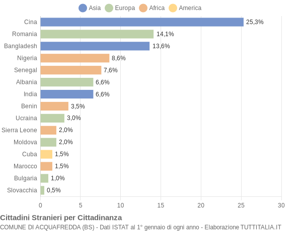 Grafico cittadinanza stranieri - Acquafredda 2014