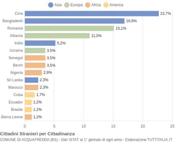 Grafico cittadinanza stranieri - Acquafredda 2018