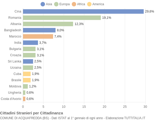 Grafico cittadinanza stranieri - Acquafredda 2019