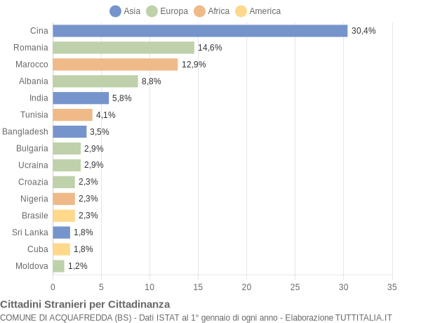 Grafico cittadinanza stranieri - Acquafredda 2020