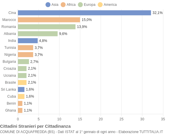 Grafico cittadinanza stranieri - Acquafredda 2021