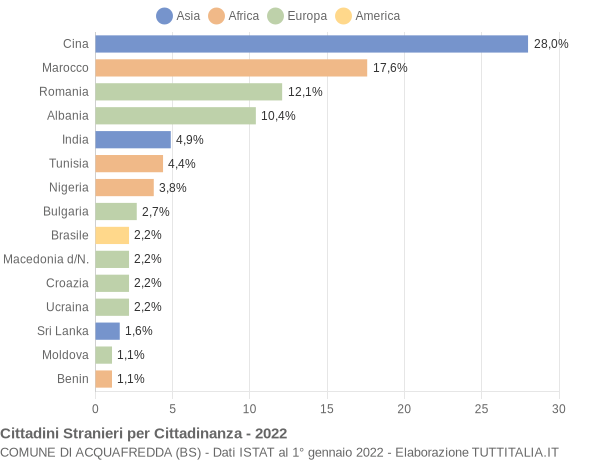 Grafico cittadinanza stranieri - Acquafredda 2022