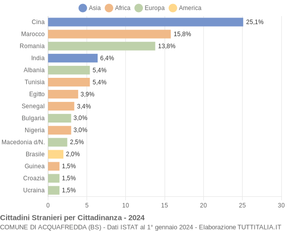 Grafico cittadinanza stranieri - Acquafredda 2024