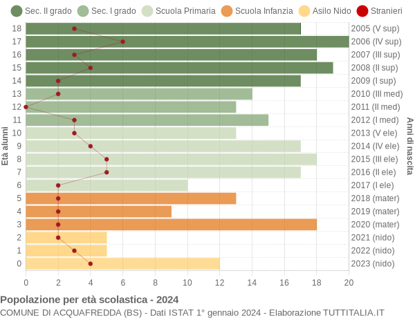 Grafico Popolazione in età scolastica - Acquafredda 2024