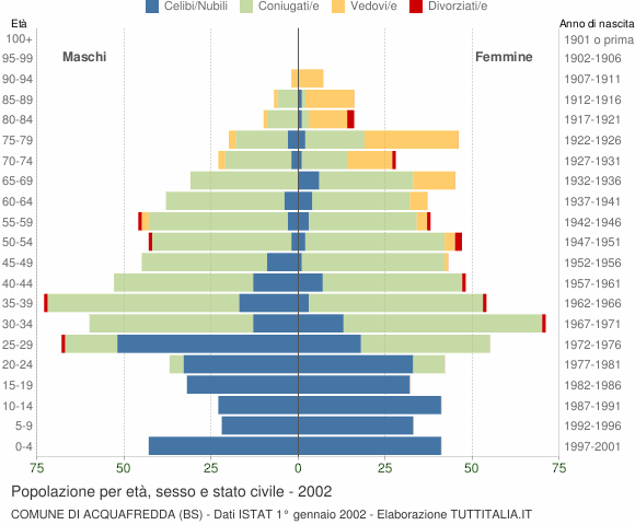 Grafico Popolazione per età, sesso e stato civile Comune di Acquafredda (BS)