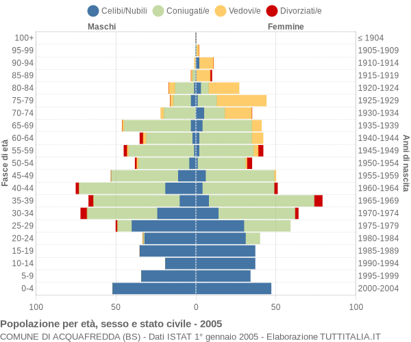 Grafico Popolazione per età, sesso e stato civile Comune di Acquafredda (BS)