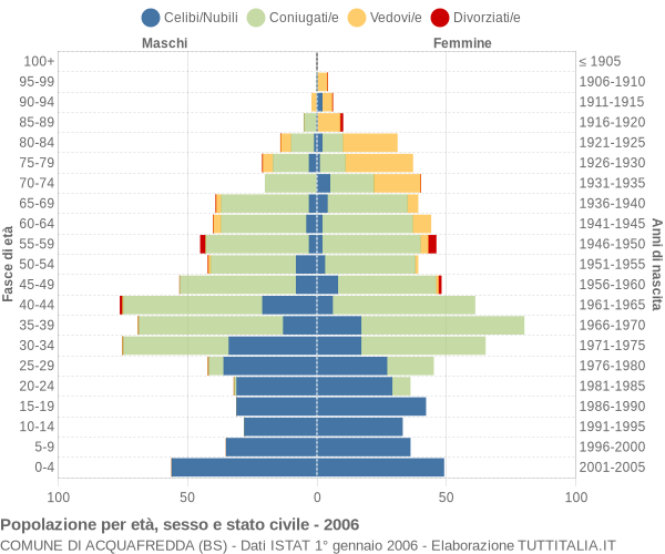 Grafico Popolazione per età, sesso e stato civile Comune di Acquafredda (BS)