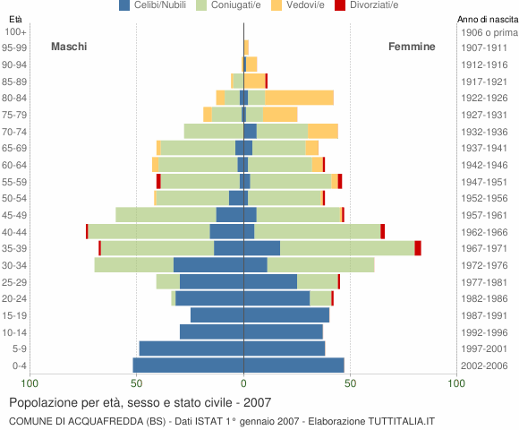 Grafico Popolazione per età, sesso e stato civile Comune di Acquafredda (BS)