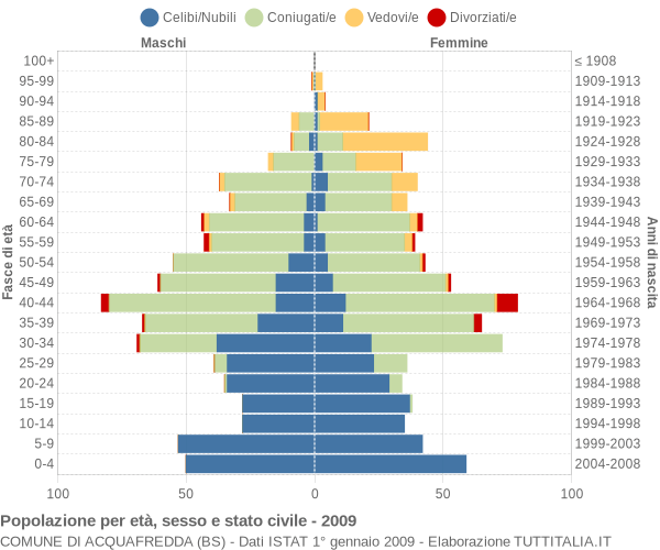 Grafico Popolazione per età, sesso e stato civile Comune di Acquafredda (BS)