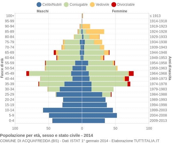 Grafico Popolazione per età, sesso e stato civile Comune di Acquafredda (BS)