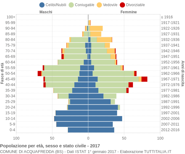 Grafico Popolazione per età, sesso e stato civile Comune di Acquafredda (BS)