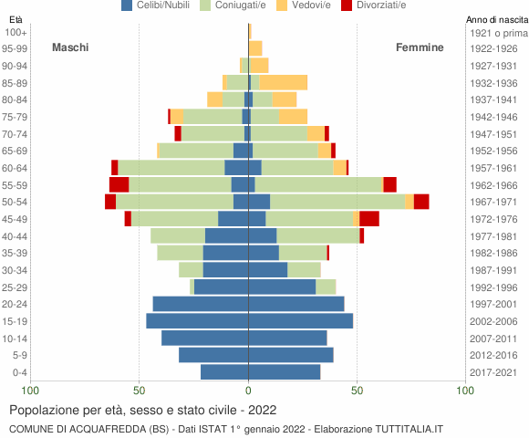 Grafico Popolazione per età, sesso e stato civile Comune di Acquafredda (BS)