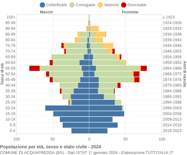 Grafico Popolazione per età, sesso e stato civile Comune di Acquafredda (BS)