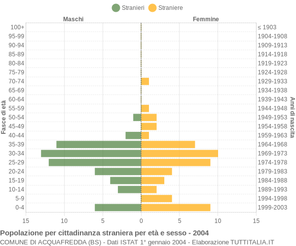 Grafico cittadini stranieri - Acquafredda 2004