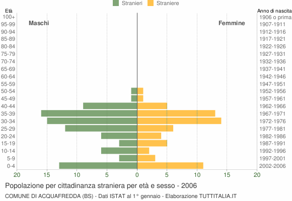 Grafico cittadini stranieri - Acquafredda 2006