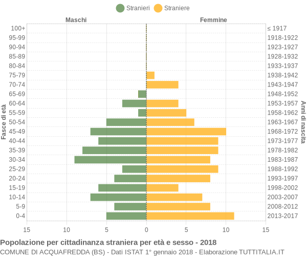 Grafico cittadini stranieri - Acquafredda 2018