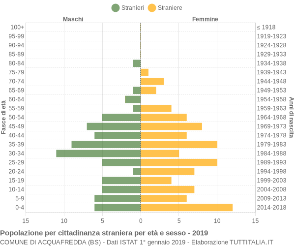 Grafico cittadini stranieri - Acquafredda 2019