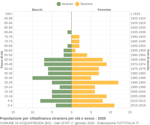 Grafico cittadini stranieri - Acquafredda 2020