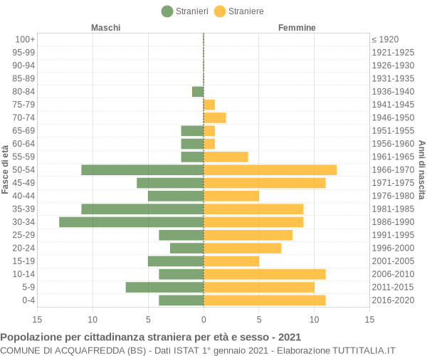 Grafico cittadini stranieri - Acquafredda 2021