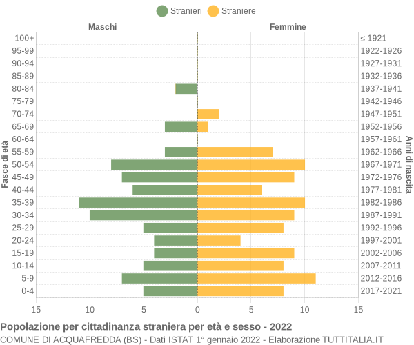 Grafico cittadini stranieri - Acquafredda 2022