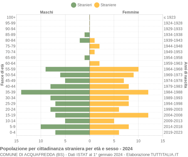 Grafico cittadini stranieri - Acquafredda 2024