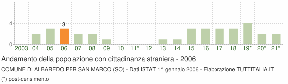 Grafico andamento popolazione stranieri Comune di Albaredo per San Marco (SO)