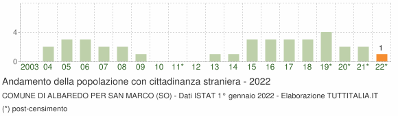 Grafico andamento popolazione stranieri Comune di Albaredo per San Marco (SO)
