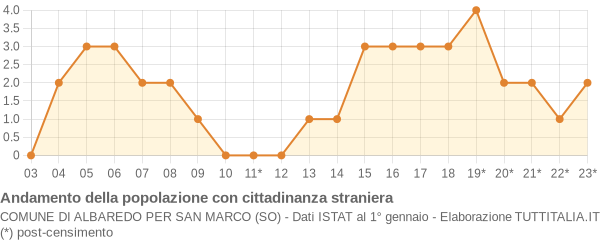 Andamento popolazione stranieri Comune di Albaredo per San Marco (SO)