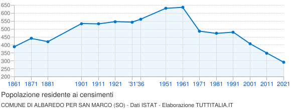 Grafico andamento storico popolazione Comune di Albaredo per San Marco (SO)