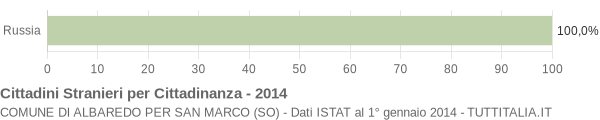 Grafico cittadinanza stranieri - Albaredo per San Marco 2014