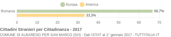 Grafico cittadinanza stranieri - Albaredo per San Marco 2017