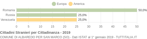 Grafico cittadinanza stranieri - Albaredo per San Marco 2019