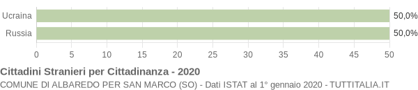 Grafico cittadinanza stranieri - Albaredo per San Marco 2020