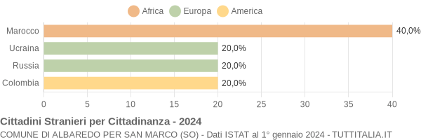 Grafico cittadinanza stranieri - Albaredo per San Marco 2024