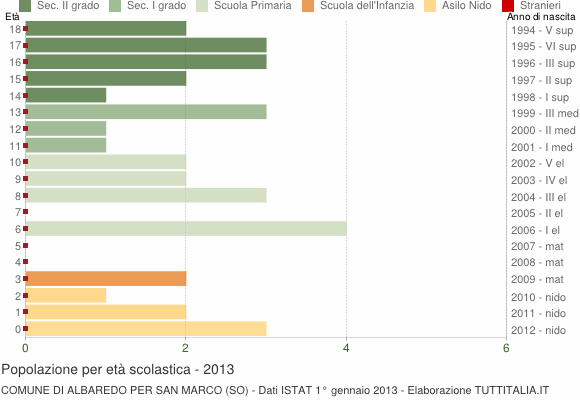 Grafico Popolazione in età scolastica - Albaredo per San Marco 2013