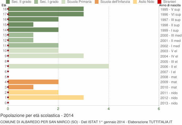 Grafico Popolazione in età scolastica - Albaredo per San Marco 2014