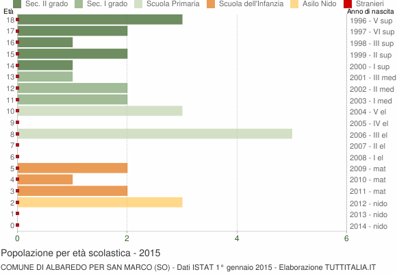 Grafico Popolazione in età scolastica - Albaredo per San Marco 2015