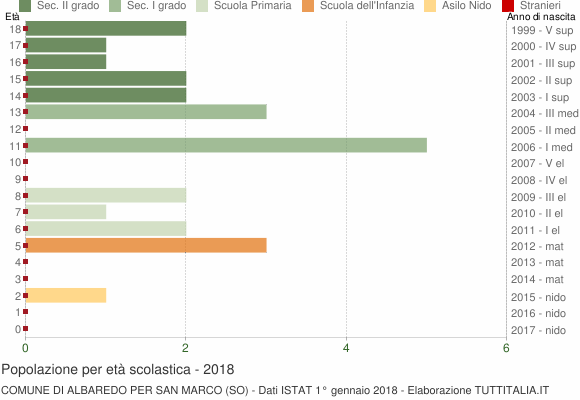 Grafico Popolazione in età scolastica - Albaredo per San Marco 2018