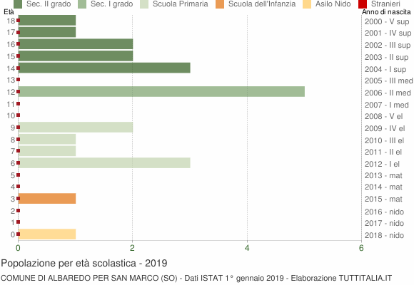 Grafico Popolazione in età scolastica - Albaredo per San Marco 2019