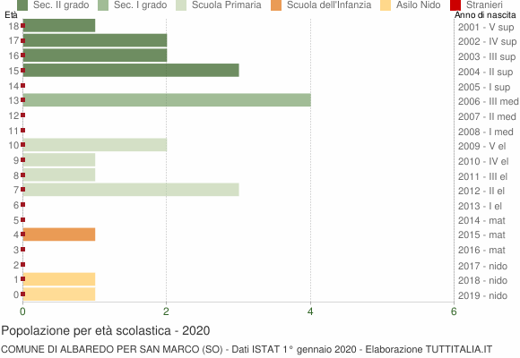 Grafico Popolazione in età scolastica - Albaredo per San Marco 2020