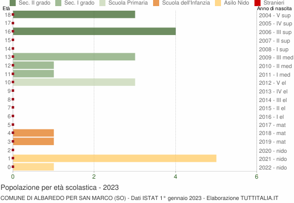 Grafico Popolazione in età scolastica - Albaredo per San Marco 2023