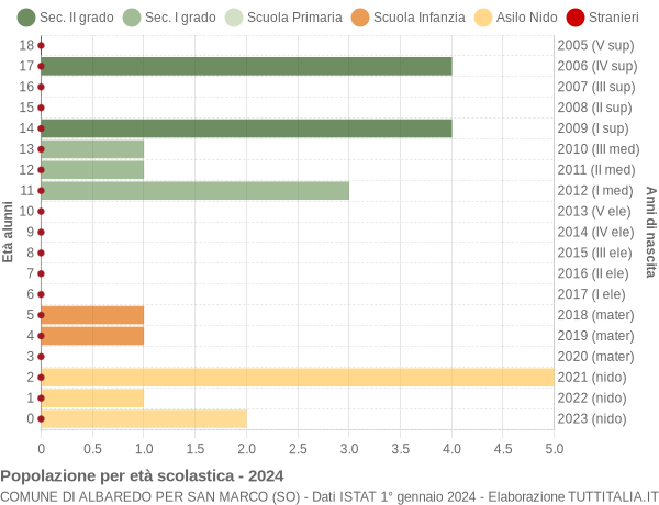 Grafico Popolazione in età scolastica - Albaredo per San Marco 2024