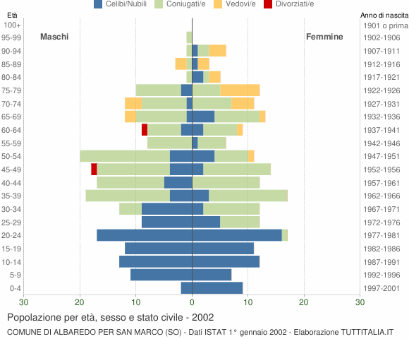 Grafico Popolazione per età, sesso e stato civile Comune di Albaredo per San Marco (SO)
