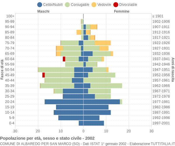 Grafico Popolazione per età, sesso e stato civile Comune di Albaredo per San Marco (SO)