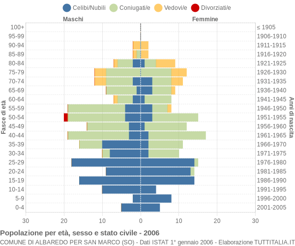 Grafico Popolazione per età, sesso e stato civile Comune di Albaredo per San Marco (SO)